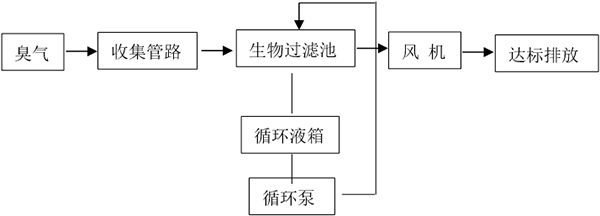 生物过滤除臭系吐澉程